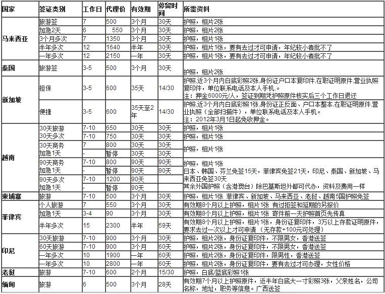 签证所需的材料