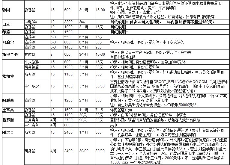 办签证所需的材料