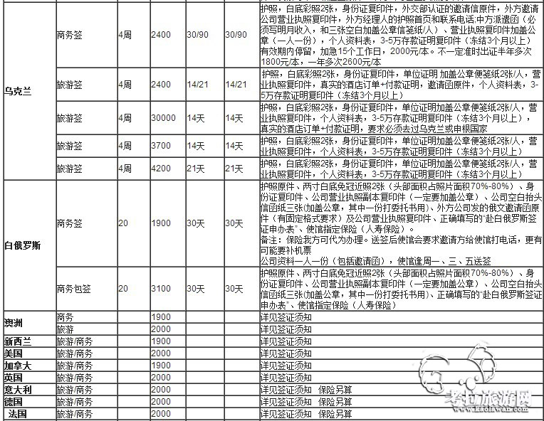 办理签证所需的材料